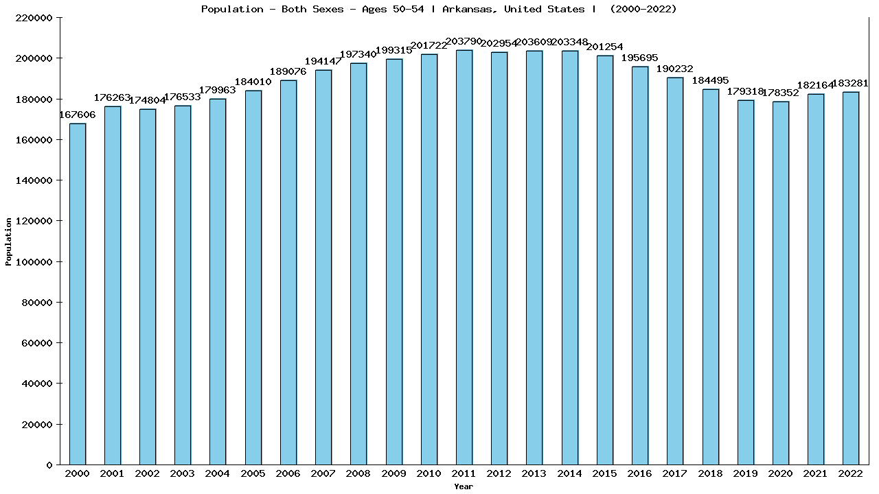 Graph showing Populalation - Male - Aged 50-54 - [2000-2022] | Arkansas, United-states